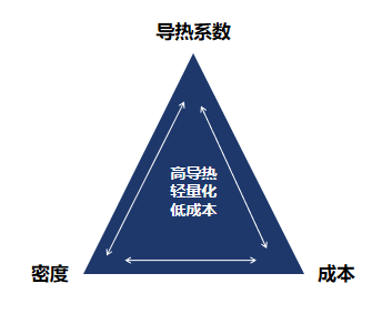 六方氮化硼：如何打破導(dǎo)熱復(fù)合材料的“不可能三角”